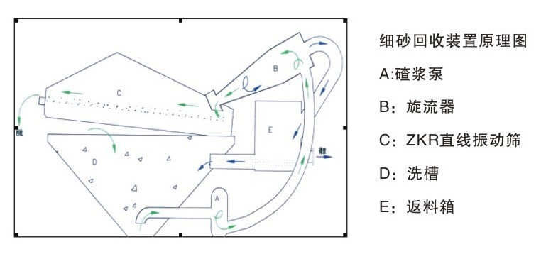 細(xì)砂回收機(jī)