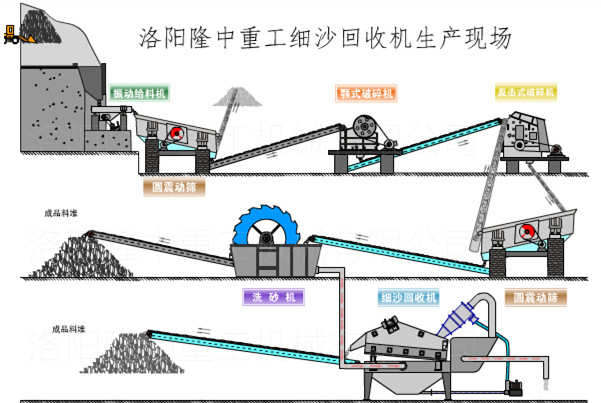 細(xì)砂回收設(shè)備在制砂生產(chǎn)線的使用