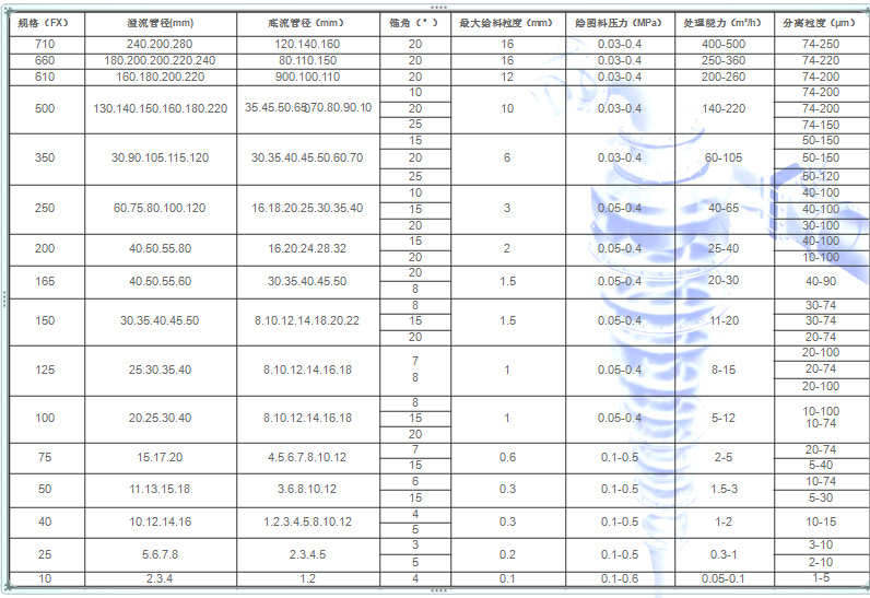 旋流器參數(shù)表