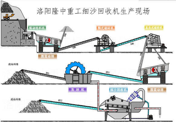 細(xì)沙回收機生產(chǎn)線