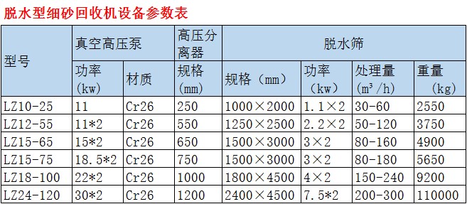 脫水型細(xì)砂回收機(jī)設(shè)備參數(shù)表
